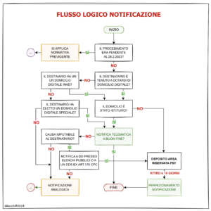 Flusso logico notificazione (file)